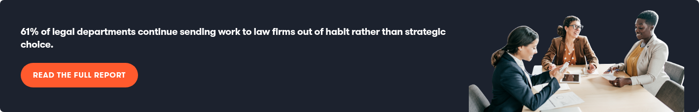 61% of legal departments continue sending work to law firms out of habit rather than strategic choice.