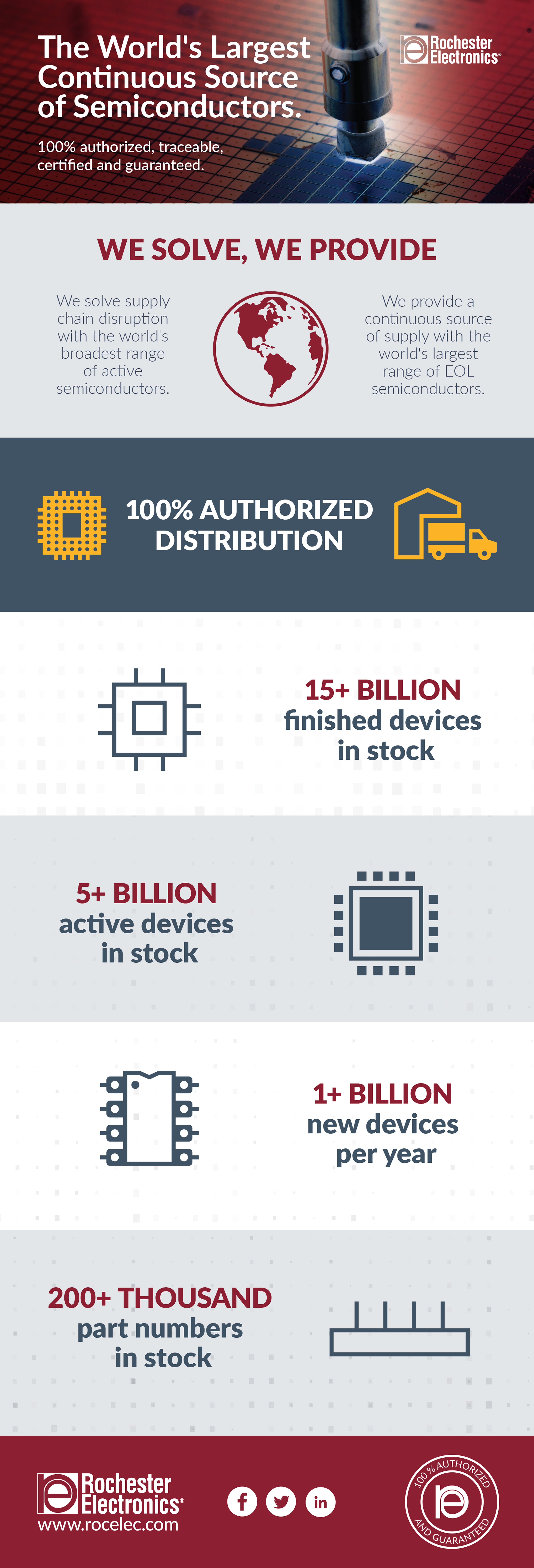 New call-to-action https://p.widencdn.net/humwmj/rochesterelectronics_AuthorizedDistributionInfographic_Final_HR