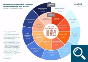 Storylead Time Investment Inbound Marketing & Sales