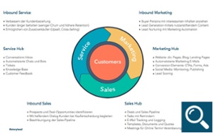 CUSTOMER SUCCESS MIT DEM INBOUND MARKETING FLYWHEEL