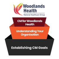 [CM] [WH] [E1] [C3] Establishing CM Goals