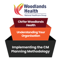 [CM] [WH] [E1] [C8] Implementing the CM Planning Methodology