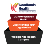 [CM] [WH] [E1] [C2] Understanding Your Organisation