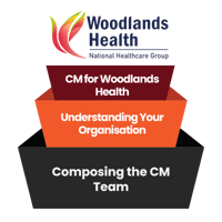 [CM] [WH] [E1] [C7] Composing the CM Team
