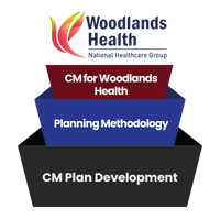 [CM] [WH] [E2] [C6] CM Plan Development