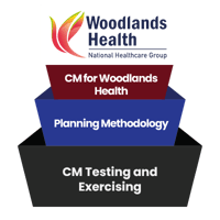 [CM] [WH] [E2] [C7] CM Testing and Exercising 