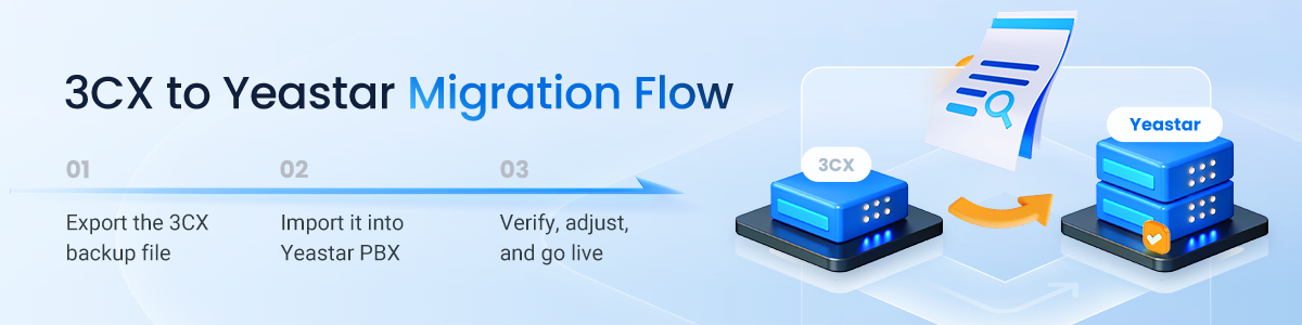 3CX to Yeastar Migration