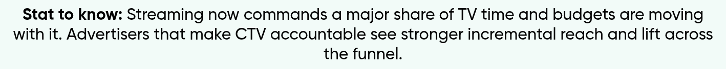 Stat to know: Streaming now commands a major share of TV time and budgets are moving with it. Advertisers that make CTV accountable see stronger incremental reach and lift across the funnel.