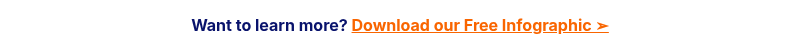 <span style="color: #09136c;"><strong>Want to learn more?</strong></span> <span style="text-decoration: underline;"><span style="color: #f96500; text-decoration: underline;">Download our Free Infographic ➢</span></span>