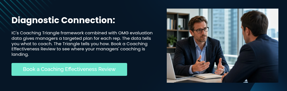 Diagnostic Connection: &nbsp; IC's Coaching Triangle framework combined with OMG evaluation data gives managers a targeted plan for each rep. The data tells you what to coach. The Triangle tells you how. Book a Coaching Effectiveness Review to see where your managers' coaching is landing.