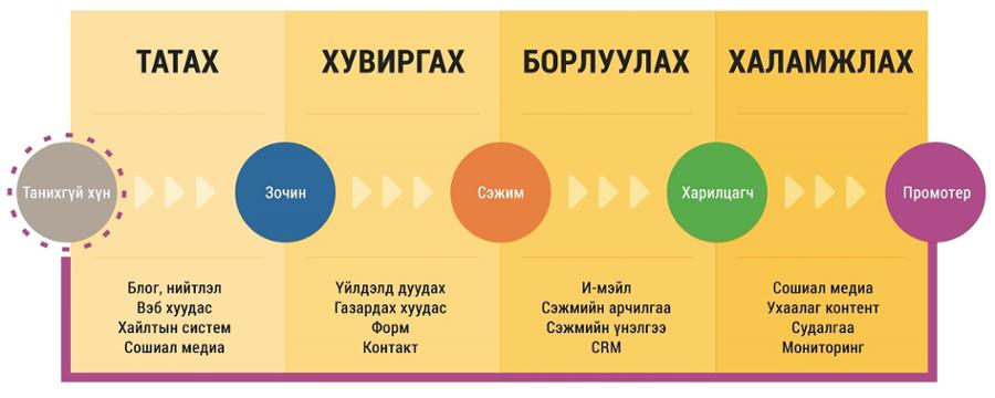 Инбаунд маркетингийн аргачлал