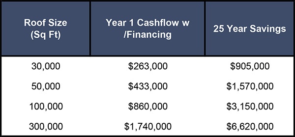 Estimated Savings with Commercial Solar by Roof Size | iDEAL Energies
