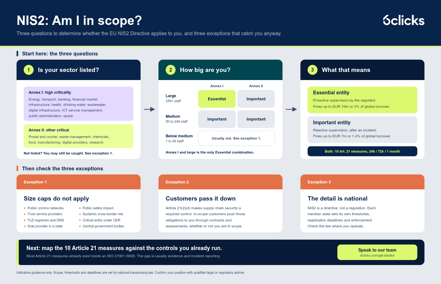 NIS2 scope: sector, size, and the third test nobody runs